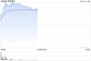 巴彦淖尔港股银行股走强，青岛银行涨超7%，摩根大通看好中资银行股