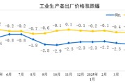 巴彦淖尔国家统计局：2025年5月份工业生产者出厂价格同比下降3.3%