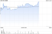 巴彦淖尔贝克微盘中涨超8%再创新高 配售所得将用于上游业务拓展