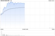 巴彦淖尔映恩生物-B盘中涨超13%创上市新高 公司自研ADC管线丰富