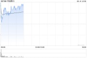 巴彦淖尔中国稀土早盘涨近12% 昨日放量飙升60%稀土出口或迎积极信号