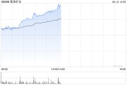 巴彦淖尔紫金矿业午前涨超5% 公司拟分拆超200亿资产赴港上市