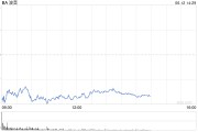 巴彦淖尔波音股价一度下跌5.9% 印度航空一架客机坠毁