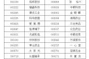 巴彦淖尔A股重要指数调整，即将生效！（附名单）