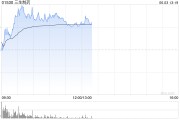 巴彦淖尔三生制药午前涨近4% 机构料公司有望大幅增厚今年利润