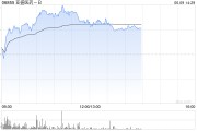 巴彦淖尔亚盛医药-B盘中涨超7% 股价创历史新高