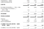 巴彦淖尔富卫集团四闯港股IPO：通过私募股权融资及次级债“续命” 勉强扭亏背后财务表现仍欠佳