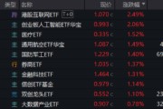 巴彦淖尔算力航母来袭，科技类ETF尾盘批量溢价，创业板人工智能五连阳！恒科步入“技术牛”，513770强势摸高3%