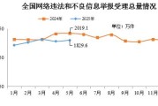 巴彦淖尔2025年5月全国受理网络违法和不良信息举报1829.6万件