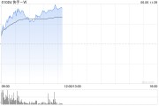 巴彦淖尔快手-W早盘持续上涨逾6% 花旗维持“买入”评级