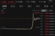 巴彦淖尔突然暴涨近100%！一则消息引爆