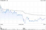 巴彦淖尔东方证券：维持快手-W“买入”评级 目标价74.58港元