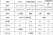 巴彦淖尔泽璟制药ZG005两项研究入选口头报告 单药二线治疗宫颈癌数据优于卡度尼利单抗 | 2025ASCO
