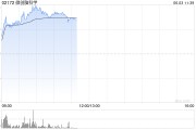 巴彦淖尔微创脑科学早盘涨逾10% 国内植入式脑机接口启动临床入组