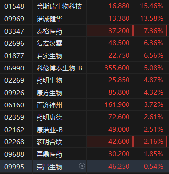 中国创新药闪耀(👟)国际会议 港股生物医药股全线走强 金斯瑞生物科技涨超15%