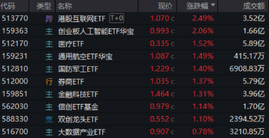 算力航母来袭，科技类ETF尾盘批量溢价，创业板人工智能五连阳！恒科步入“技术牛”，513770强势(🤯)摸高3%