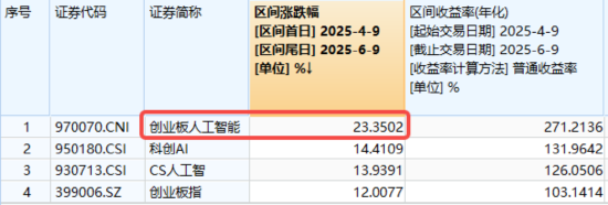 算力航母来袭，科技类ETF尾(🌤)盘批量溢价，创业板人工智能五(🚹)连阳！恒科步入“(📉)技术牛”，513770强势摸高3%