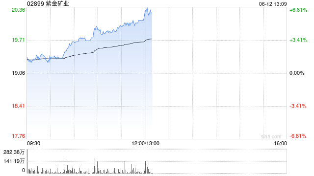紫金矿业午前(🍣)涨超5% 公司拟分拆超200亿资产赴港(🗿)上市